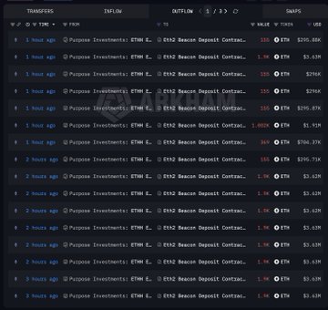 A blockchain transaction history showing multiple Purpose Investments Ethereum ETF deposits to the Beacon Deposit Contract, with recent transactions (1-3 hours old) totaling 42K ETH (~$80M) at $1,924 per ETH, representing the staking activity referenced in the post.