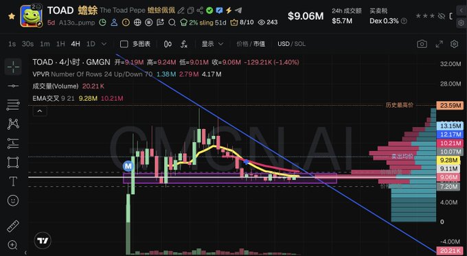 A cryptocurrency chart for "TOAD 蝌蚪" (The Toad Pepe) showing a 4-hour candlestick view with GMGN analytics, displaying a price of $9.06M and a -1.40% decline, featuring volume indicators (202.1K), EMA crossovers at 9.21/10.21M, and a descending trendline illustrating the token's pullback from a recent high toward a consolidation level around 10m, aligning with the post's description of accumulating during the dip while key developers continue building.