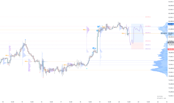 A BTC/USD candlestick chart on a 15-minute timeframe showing price action ranging from ~76,500 to ~82,300, with visible Point of Control (POC) levels at 82,100 and 80,549, fib retracements between 79,918 and 78,382, and a highlighted price zone near 79,282 — illustrating the weekend selloff from 82k and the trader's planned long setup at the 79.3k-79k support area.