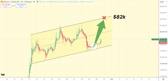 A 2-hour Bitcoin/USDT chart shows BTC trading at $78,776.67 within an ascending channel pattern, with a highlighted target showing potential price action toward the $82k resistance level (marked with a red X), supporting the post's bullish thesis that a retest or break of $82k could trigger altcoin rallies.