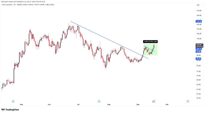 A TradingView candlestick chart of Intel Corporation showing a breakout from a descending trendline, with annotations indicating '1608 (+35.77%) / 0.0dd'.
