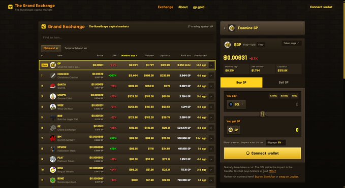 A screenshot of "The Grand Exchange" cryptocurrency platform shows GP (RuneScape IP) trading at $0.008931 with an 8.71% price change, presented alongside RuneScape-themed items like "Cracker" ($8.04), "Santa," and "Bond." The interface satirically frames these meme tokens as "RuneScape capital markets," connecting the GP meme's parody of in-game gold (GP) with real-world crypto trading concepts.