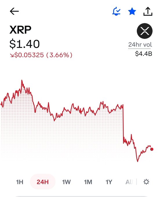 A cryptocurrency price chart for XRP showing $1.40, down $0.05325 (3.66%) over 24 hours, with 24hr volume of $4.4B.