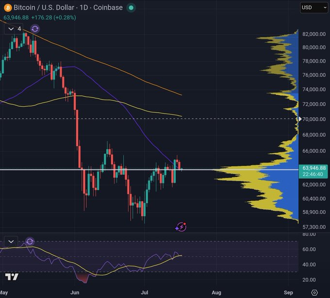 A daily candlestick chart of Bitcoin/U.S. Dollar (BTC/USD) on Coinbase shows the price at $63,946.88 (+$176.28, +0.28%), trading sideways near a key support level around $63,900 after bouncing from lows near $57,300, consistent with the post noting Bitcoin holding its line following a pop higher during Trump's speech.