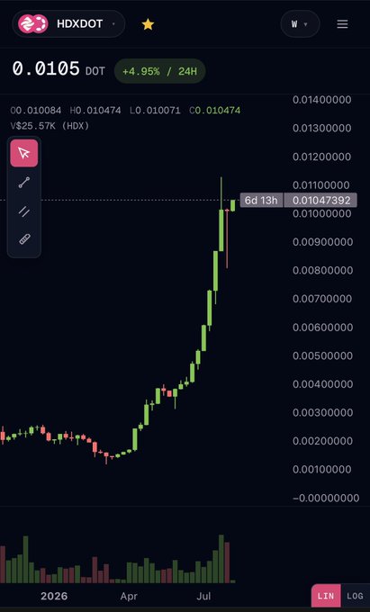 The image shows a cryptocurrency price chart for HDX/HBDX token at 0.0105, with a 24-hour increase of 4.95% and a current price change of -$25.57K (HBDX). The chart displays a dramatic upward price surge over a 6-day, 13-hour period from early 2026 through April and into July, contradicting the post's narrative about Hydration (HDX) being a failing project after Polkadot cut ecosystem funding.