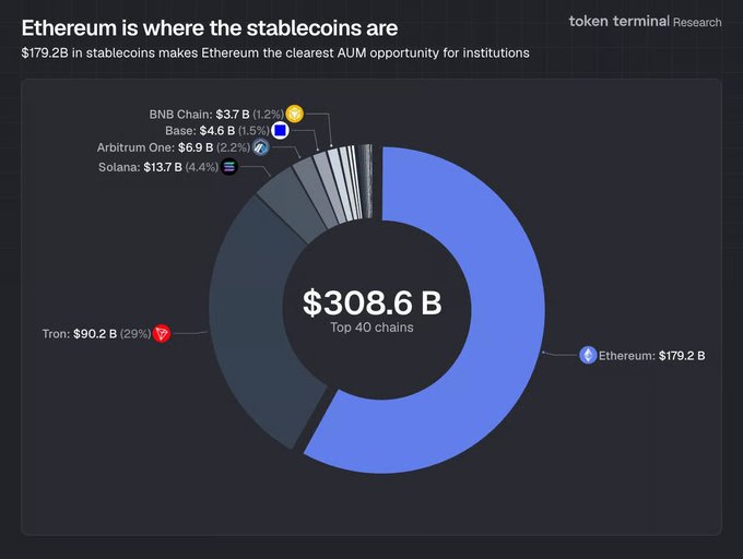 The image shows a pie chart with different colored sections representing various stablecoins, including Bitcoin, Ethereum, Ripple, Solana, Arbitrum, and others. The pie chart displays that Bitcoin has the largest share at 57% of all onchain supply, followed by Ethereum at 14%, Ripple at 11.5%. Other stablecoins are represented in smaller portions within each color section. The title "Ethereum is where the stablecoins are" indicates the focus of this graph and its relation to the post.