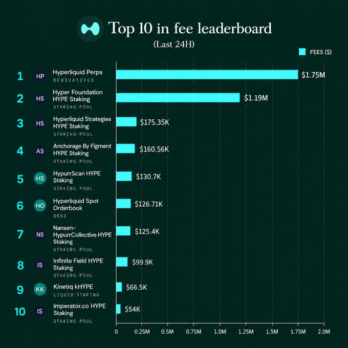 A bar chart titled 'Top 10 in fee leaderboard (Last 24H)' showing HYPE token staking pools and platforms, with Hyperliquid Perps at #1 ($1.75M), Hyper Foundation at #2 ($1.19M), and other pools listed down to Imperator.co at #10 ($54K).