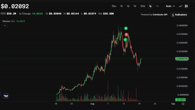 A TradingView chart shows the $SB (STONKBROKER) token trading at $0.02092, up +8.051% on the day with a $58.3M FDV and $36.602K 24-hour volume. The price chart illustrates a rally from around $0.010 to a peak near $0.040 before pulling back, supporting the post's claim of a strong bounce and recent recovery momentum.