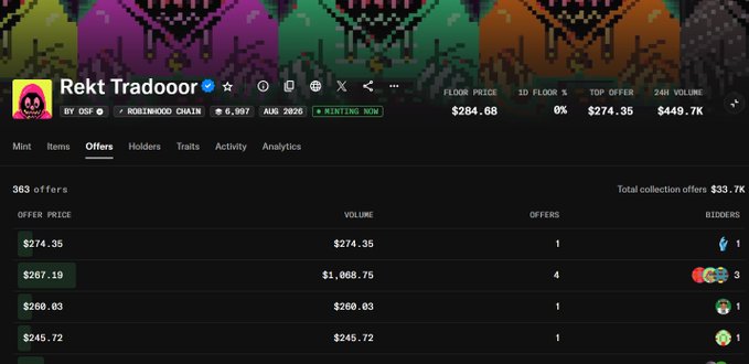 An NFT marketplace page for the 'Rekt Tradooor' collection by OSF on Robinhood Chain shows a floor price of $284.68, top offer of $274.35, and 24H volume of $449.7K, with 363 active offers listed.