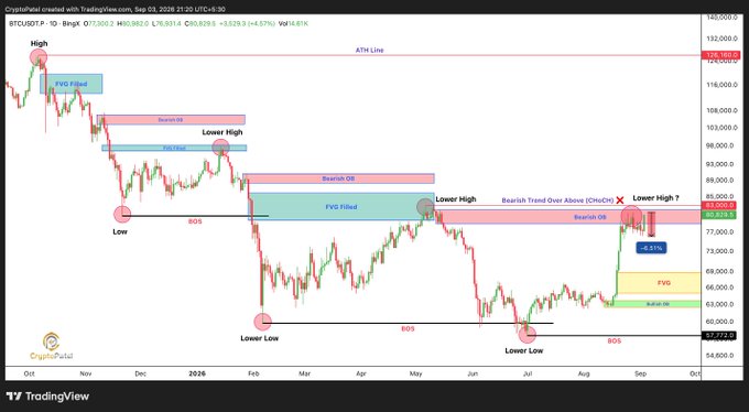 A TradingView BTCUSDT daily chart from CryptoPatel showing Bitcoin price action with technical analysis annotations including 'FVG Filled', 'Bearish OB', 'Lower High', 'Low', 'BOS', 'BISI', and 'Bullish OB' zones, with the current price at $80,825.8.