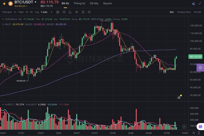 A Binance trading chart for BTC/USDT showing a price of '80,110.79' with a weekly gain of 3.05%, displaying candlestick patterns and moving averages across a multi-year timeframe.