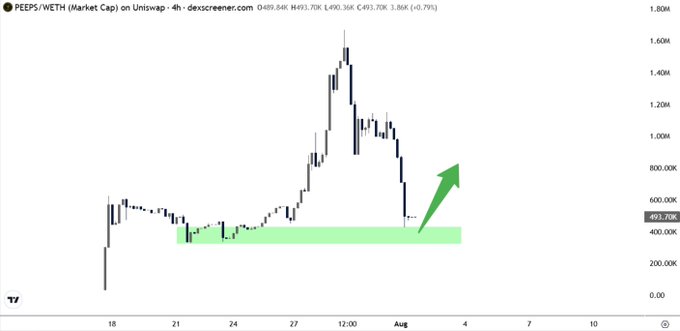 A 4-hour Uniswap chart for $PEEPS/WETH (Market Cap) is shown, with a green arrow highlighting a bounce off a highlighted demand zone around the 400K-500K market cap range (currently 493.70K), suggesting potential upside continuation from the same support level that previously triggered a major rally to nearly 1.60M.