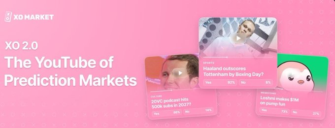 XO Market 2.0 promotional banner branding itself as "The YouTube of Prediction Markets," featuring sample prediction cards including "Haaland outscores Tottenham by Boxing Day?" (92% Yes), "20VC podcast hits 500K subs in 2027?" (66% Yes), and "Loshmi makes $1M on pump fun" (73% Yes), highlighting the platform's accessible market creation and AI-powered features.
