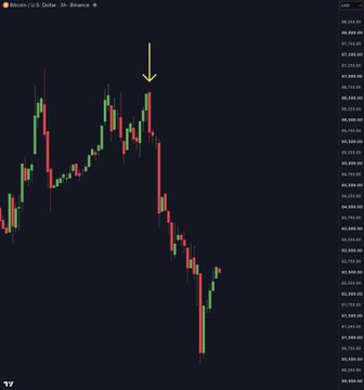 A Bitcoin candlestick chart shows a sharp decline from the $107,000 range down to around $97,000, with a yellow arrow highlighting the recent peak before the drop, visually illustrating the nearly $10,000 crash mentioned in the post following large U.S. government Bitcoin deposits to Coinbase.