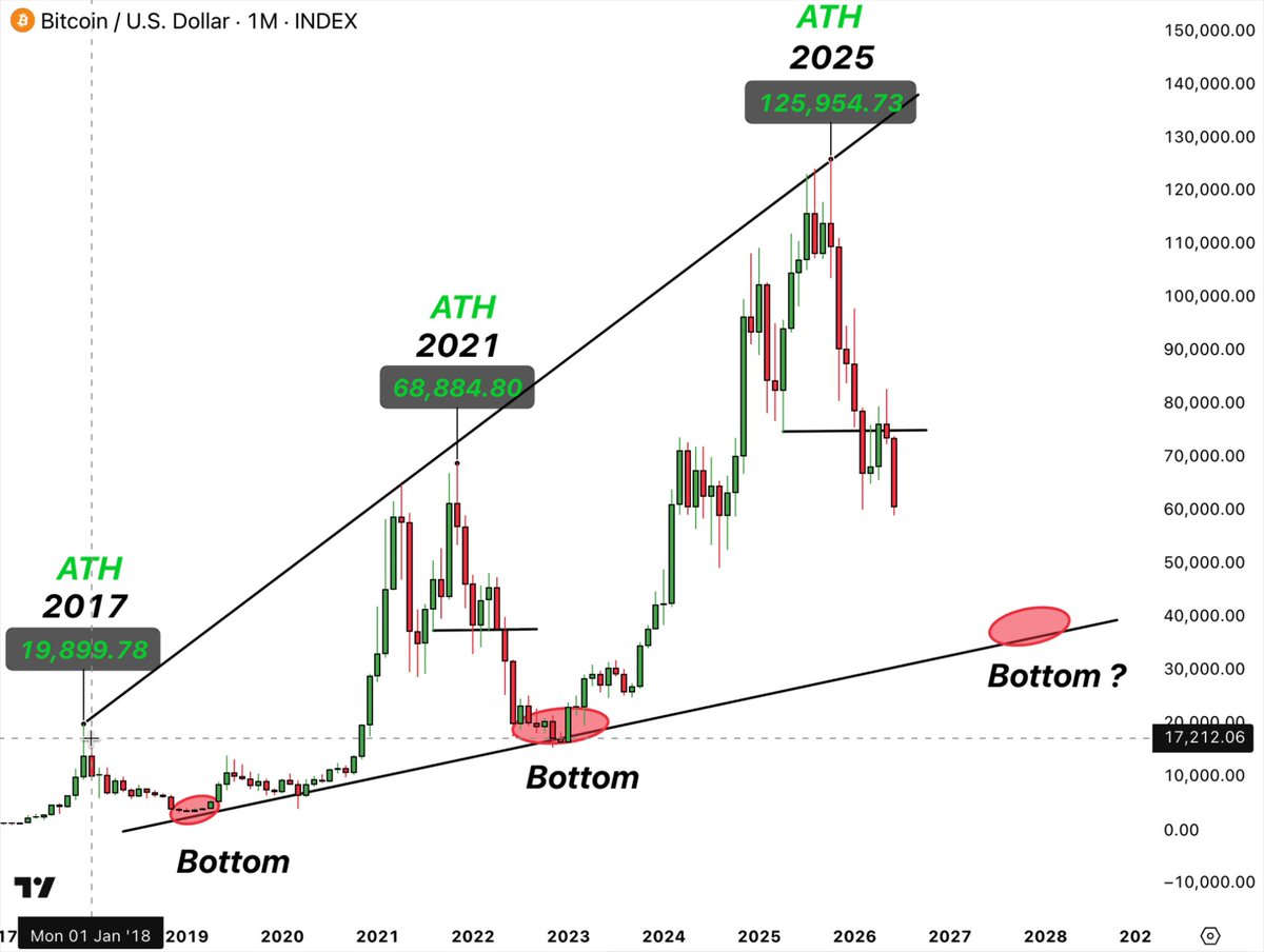 The image shows a graph with Bitcoin trading data for a year, depicting the price fluctuations over different periods of time. It shows that Bitcoin has been consistently low on both ends, and there are no clear trends or patterns indicating upward movements. The title of the image reads "This is where BTC ACTUALLY BOTTOMS Three full cycles of data, same story every time Every early bottom call got erased by this line without exception Good news - the data tells you exactly where to buy Bad news - we're still $30K above it Eight years, three cycles, zero".