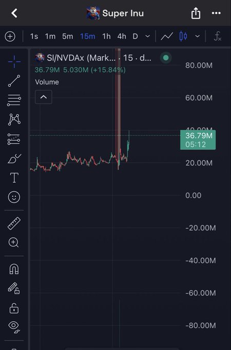 Trading chart on a mobile app displaying "SI/NVDAx (Mark...)" volume over a 15-minute interval, showing a price of 36.79M (+15.84%) with a massive volume spike reaching over 80.00M.