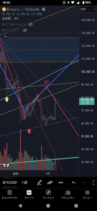 A smartphone screenshot of the TradingView app displays a BTCUSD chart with the current Bitcoin price at 76,301.91 USDT, down 5,296.42 (-7.25%) for the day. The candlestick chart features multiple colored trendlines, EMA and SMA moving averages, and technical annotations (A, B, C) that correspond to the Japanese post "青レジビタ押し(｡･ω･)y-ﾟﾟﾟ BTC," indicating a bullish pullback to the blue resistance level on Bitcoin's chart.