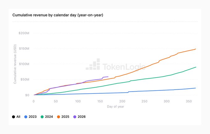 The image shows a graph with lines representing revenue growth over time, indicating consistent upward trends. A legend suggests the line represents cumulative revenue by calendar day (year-on-year), and the color varies between blue, green, red, and orange depending on the year's performance for each line in the graph. The post related to this graph is about a cryptocurrency company that has grown consistently over time. It forecasts the total revenue to be $200M+ by the end of the current year.