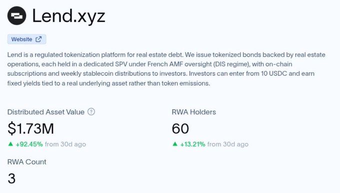 Lend.xyz dashboard showing on-chain metrics including a $1.73M Distributed Asset Value (+92.45% from 30 days ago), 60 RWA Holders (+13.21% from 30 days ago), and 3 RWA Count, illustrating the live portfolio analytics highlighted in the post.