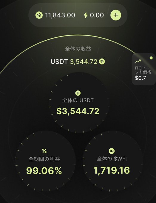 A dark-themed crypto dashboard displays balances including 11,843.00, USDT 3,544.72, and other metrics in Japanese text with a green-yellow accent color scheme.
