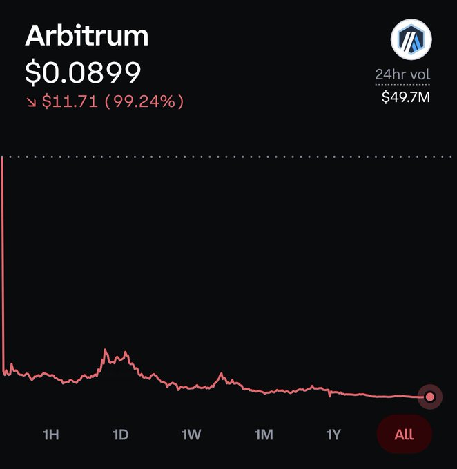 The image shows a price chart for Arbitrum (ARB) trading at just $0.0899, down 99.24% to a loss of $11.71, with a 24-hour volume of $49.7M. It serves as a cautionary visual example supporting the post's advice to limit crypto investments to established assets like Bitcoin, Ethereum, and Solana, illustrating how altcoins like ARB can experience catastrophic near-total losses.