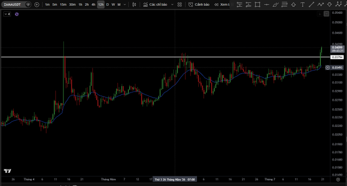 TradingView 12-hour candlestick chart for ZAMA/USDT showing price action around 0.044 with a moving average overlay.