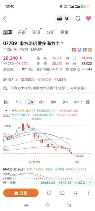 A mobile stock app screenshot showing the Hong Kong-listed **07709 南方两倍做多海力士** (Southern 2x Long SK Hynix) ETF at ¥28.240, down 9.780 (-25.72%) for the day, with a daily K-line chart displaying moving averages (MA5:46.80, MA10:50.142, etc.) and a steep declining trend toward a low of 28.220, illustrating the sharp drawdown referenced in the caption comparing leveraged ETF performance.