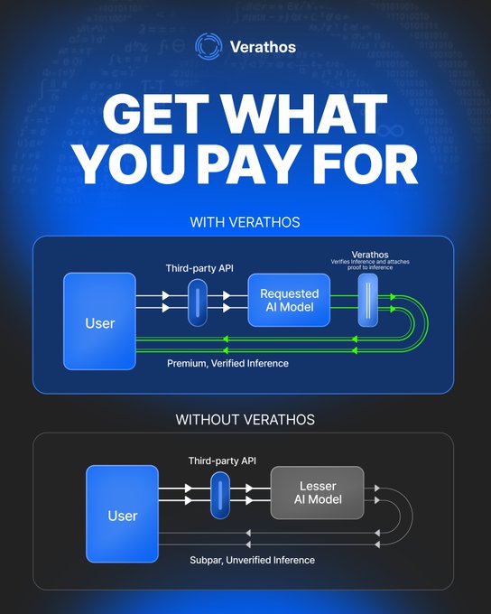 The image is a promotional graphic for **Verathos** with the headline "**GET WHAT YOU PAY FOR**," featuring two flow diagrams comparing AI inference pathways—"With Verathos," where a user's request for a premium model is verified and protected, versus "Without Verathos," where users may unknowingly receive subpar model substitution. The graphic supports the post's point about rethinking decentralized compute on Bittensor, illustrating how Verathos ensures miners (whether MacBooks, GPU rigs, or rented servers) actually deliver the verified inference their clients pay for, rather than cheaply substituting lesser AI models.