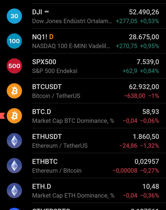 A financial trading app interface displaying various market indices and crypto pairs, showing DJI at 52,490.26 (+0.53%), BTCUSDT at 62,932.00 (-1%), and ETHUSDT at 1,860.50 (-1.32%).