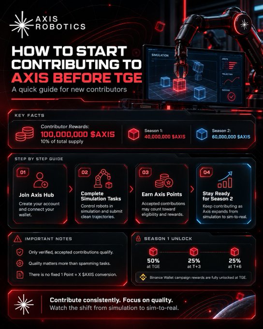 An infographic titled 'HOW TO START CONTRIBUTING TO AXIS BEFORE TGE' by Axis Robotics, detailing contributor rewards of 100,000,000 $AXIS and a four-step guide for Season 1.