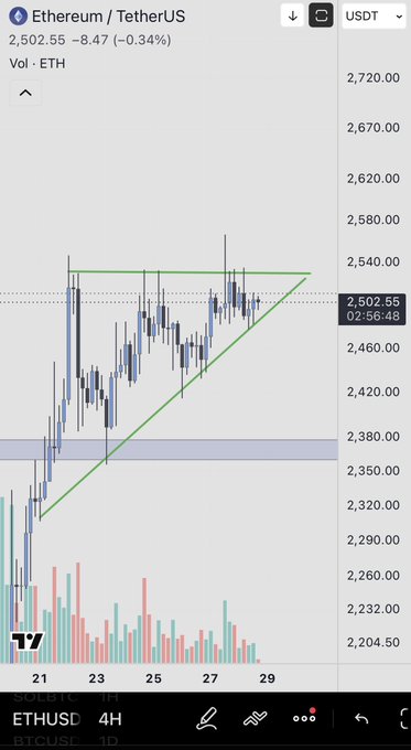 A TradingView candlestick chart of Ethereum/TetherUS (ETHUSDT) on the 4-hour timeframe, showing price at 2,502.55 (-8.47, -0.34%) with green ascending triangle pattern lines drawn.
