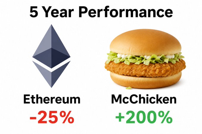 The image humorously compares the 5-year performance of Ethereum (-25%) to a McChicken sandwich (+200%), implying that the fast-food sandwich has been a better investment than ETH. The caption mocks ETH holders by contrasting crypto losses with the steady value appreciation of a McDonald's menu item, sarcastically echoing the post's claim that "$ETH holders are having the time of their lives."