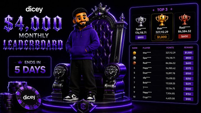 The promotional image advertises the "$4,000 MONTHLY LEADERBOARD" by Dicey, featuring a 3D animated character standing on a throne surrounded by casino chips and a leaderboard showing the TOP 3 players (the****, Spa****, Radi**** with points like 327,112.29 and rewards up to $1,000). The graphic reinforces the post's message by displaying "ENDS IN 5 DAYS" alongside the rankings, highlighting that participants still have time to climb the standings before the competition closes.