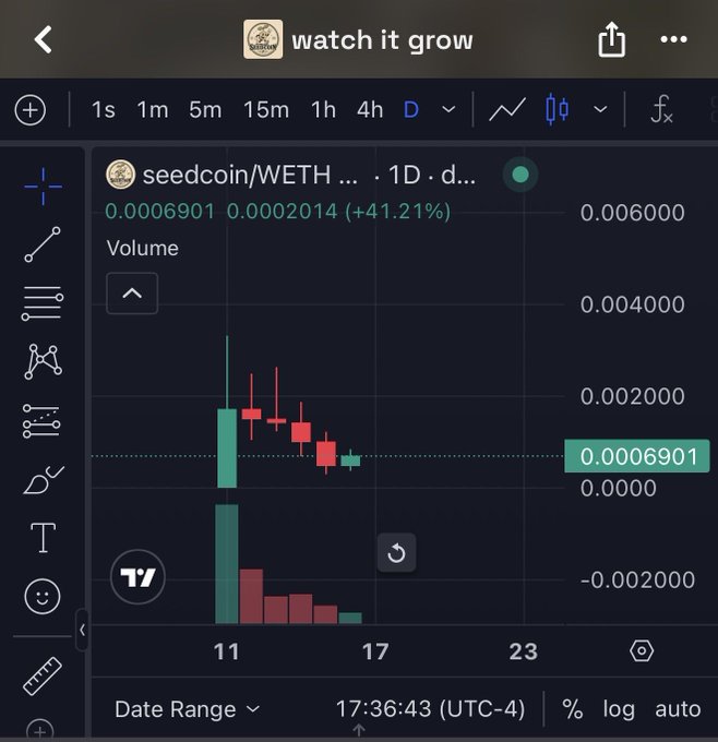 A TradingView chart of seedcoin/WETH on a 1D timeframe shows the token up 41.21% to 0.0006901 WETH, illustrating the post's "be patient and watch it grow" sentiment with an early bullish price action.