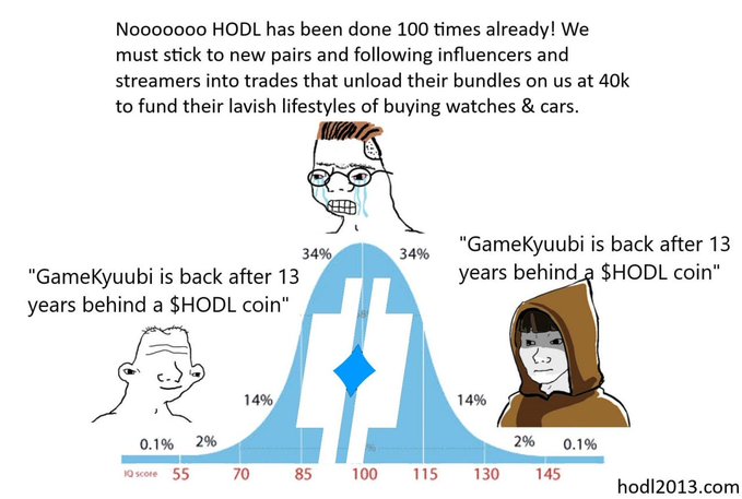 A satirical HODL meme featuring wojak and soyjak characters with a bell curve labeled 'GameKyuubi is back after 13 years behind a $HODL coin,' complaining that HODL has been done 100 times and criticizing influencers for dumping on retail at 40k to fund lavish lifestyles.