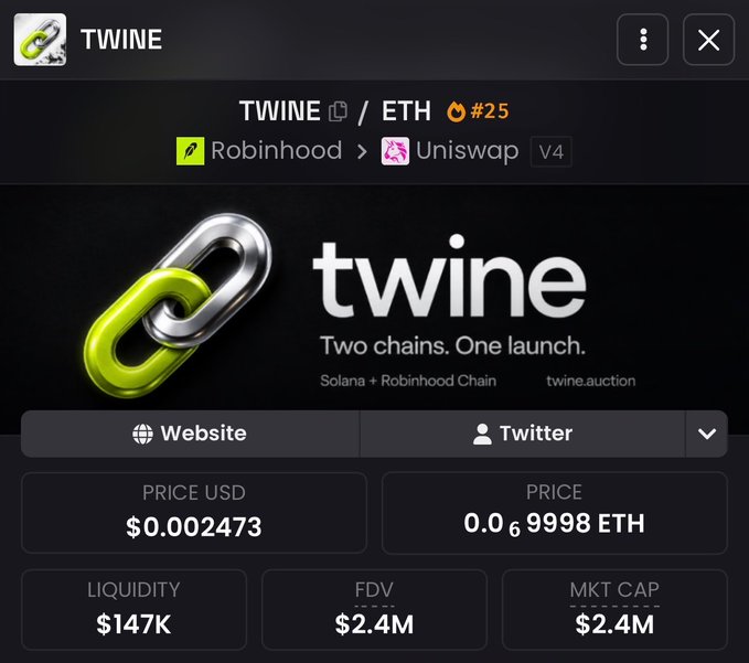 A cryptocurrency tracking interface for 'TWINE' (TWINE/ETH) token listed on Robinhood and Uniswap V4, showing price of $0.002473 (0.0006998 ETH), liquidity of $147K, FDV of $2.4M, and market cap of $2.4M, with tagline 'Two chains. One launch.' on Solana + Robinhood Chain at twine.auction.