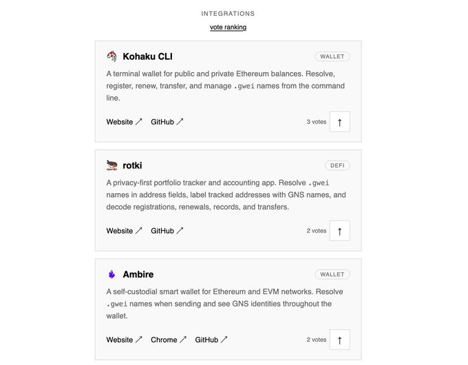 A web page displaying 'INTEGRATIONS' with a 'vote ranking' sort, listing three items: 'Kohaku CLI' (Wallet, 3 votes), 'rotki' (DeFi, 2 votes), and 'Ambire' (Wallet, 2 votes), each with descriptions about resolving .gwe1 names.