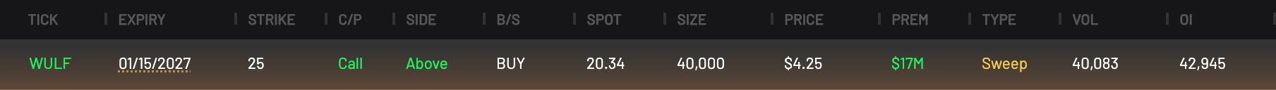 An options flow table displays a large $17M out-of-the-money call sweep on WULF, with 40,000 contracts bought at a $4.25 premium for the 01/15/2027 expiry at the $25 strike, matching the reported institutional call activity.