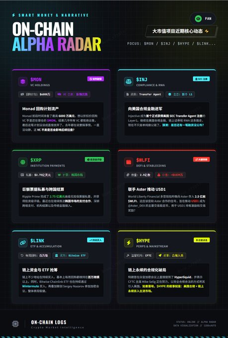 A "Smart Money & Narrative On-Chain Alpha Radar" dashboard highlighting recent crypto news, including $MON's failed $60M VC buyback plan, $INJ's compliance upgrade with Immutable, $XRP's institutional payment growth, $WLFI's Aster DEX listing, $LINK's ETF application by Canary Capital, and $HYPE's governance proposal to mint 2.5M USDC from treasury reserves.
