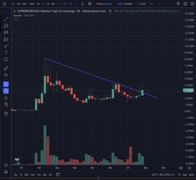 A TradingView candlestick chart for CEREBRO/NVDA (Market Cap) on Uniswap showing a price of 3.23M with a descending blue trendline pattern.