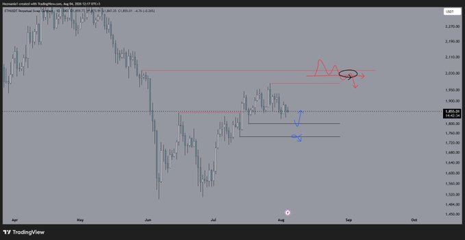 A TradingView chart showing Ethereum price movements from April to October with hand-drawn technical analysis annotations including arrows and circles.