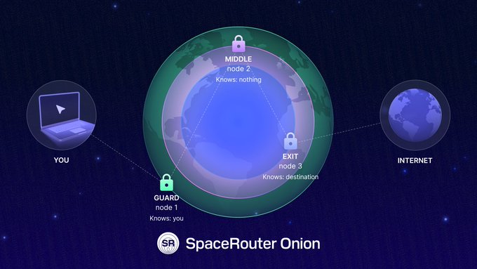 The image illustrates the SpaceRouter Onion VPN service, depicting a laptop labeled "YOU" connecting through three encrypted relay nodes—Guard (knows you), Middle (knows nothing), and Exit (knows destination)—before reaching the "INTERNET," visualizing how the service provides free, layered privacy by ensuring no single node has complete information about the user's browsing activity.