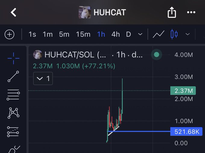 A trading chart displays the HUHCAT/SOL token pair on a 1-hour timeframe, showing a +77.21% gain with a current price of 2.37M and a recent low of 521.68K, humorously captioned "ANY NEWS?!🫪" to comment on the volatile, unexplained price spike.