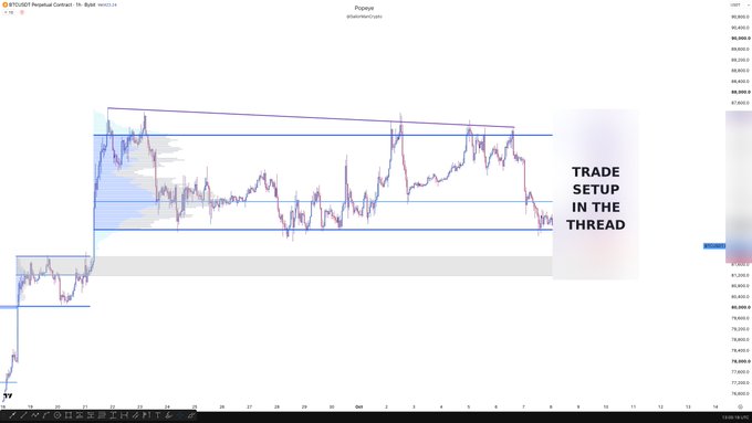 A TradingView chart of BTCUSD on Poloniex displays a recent price surge into a horizontal resistance zone around $87,800–$91,500, with an annotation labeled "TRADE SETUP IN THE THREAD" pointing to the current price action as it fills into the highlighted range.