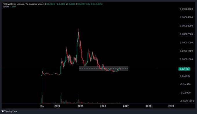A TradingView chart of PEPE/USDT on Uniswap showing a price peak around late 2024 followed by a decline, with current price at 0.4167.