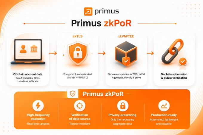 Infographic for 'Primus zkPoR' by Primus, illustrating a process flow from offchain account data through zkTLS, zkVM/TEE secure computation, to onchain submission and public verification, with features like high-frequency execution and privacy-preserving verification.