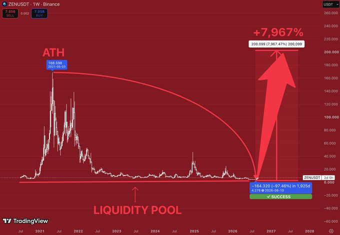The image displays a ZEN/USDT 1-week Binance chart on TradingView, highlighting a liquidity pool near $4.27 with a bold red arrow projecting a +7,967% surge from current lows to $200.099, surpassing the All-Time High of $168.598 marked on the left side of the chart, visually reinforcing the post's message about ZEN's multi-year accumulation phase setting up for a potential breakout.