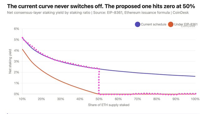 A chart from CoinDesk titled 'The current curve never switches off. The proposed one hits zero at 50%', comparing net consensus-layer staking yields between the current schedule and EIP-8361.