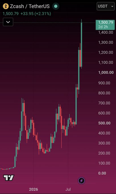 A candlestick chart shows Zcash/TetherUS (ZEC/USDT) trading at 1,500.79, up 33.95 (+2.31%), with the price surging dramatically on the right side of the chart.