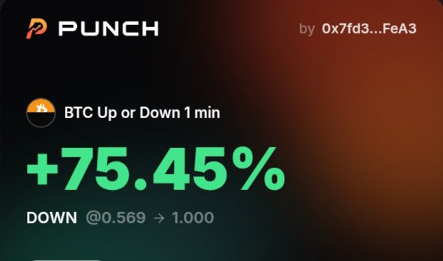 A digital trading interface from PUNCH showing a successful BTC Up or Down 1 min prediction, with a +75.45% gain (entered at 0.569, exited at 1.000) by wallet address 0x7fd3...FeA3.